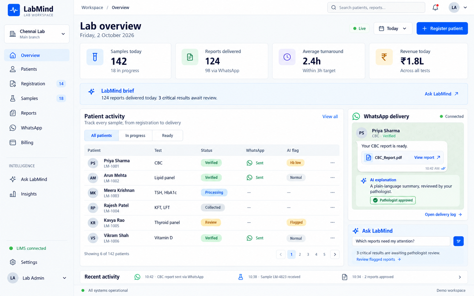 LabMind AI Lab Dashboard showing lab overview with sample tracking, WhatsApp delivery status, patient activity, and AI insights